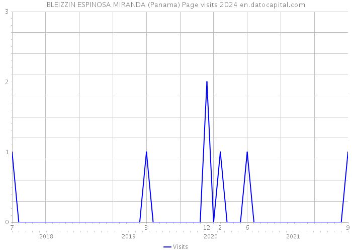 BLEIZZIN ESPINOSA MIRANDA (Panama) Page visits 2024 