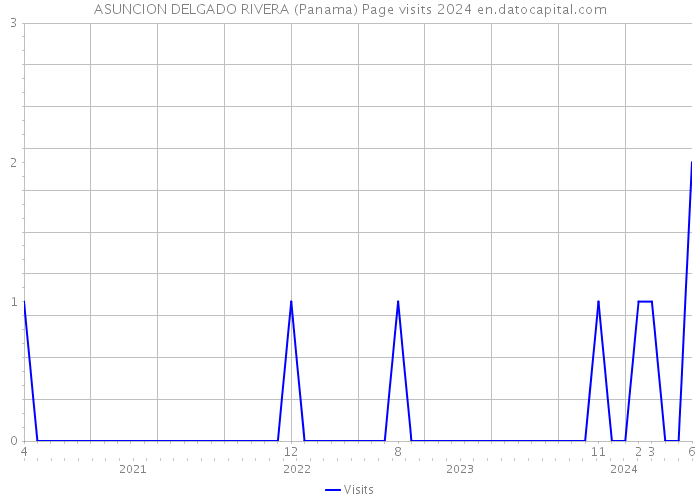 ASUNCION DELGADO RIVERA (Panama) Page visits 2024 