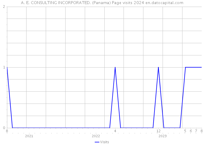 A. E. CONSULTING INCORPORATED. (Panama) Page visits 2024 