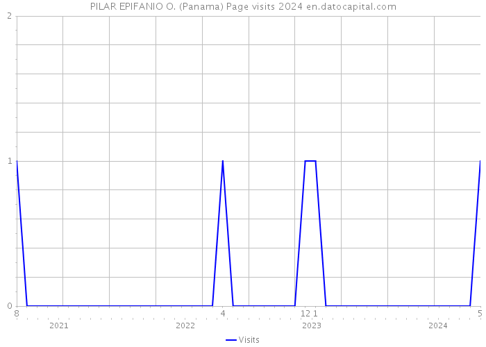 PILAR EPIFANIO O. (Panama) Page visits 2024 
