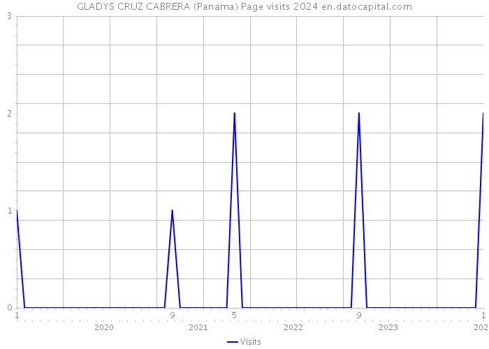 GLADYS CRUZ CABRERA (Panama) Page visits 2024 