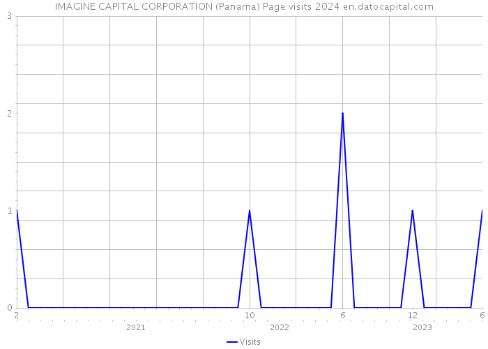 IMAGINE CAPITAL CORPORATION (Panama) Page visits 2024 
