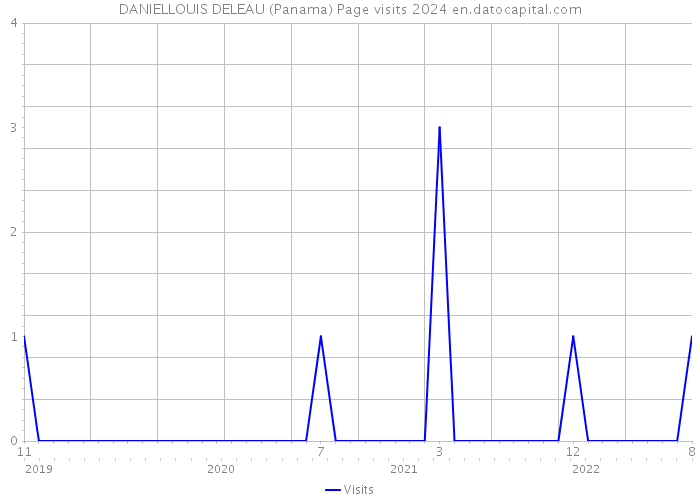 DANIELLOUIS DELEAU (Panama) Page visits 2024 