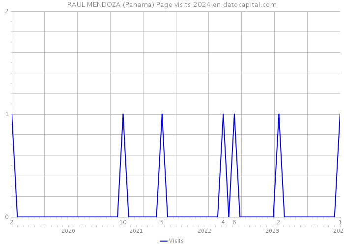 RAUL MENDOZA (Panama) Page visits 2024 