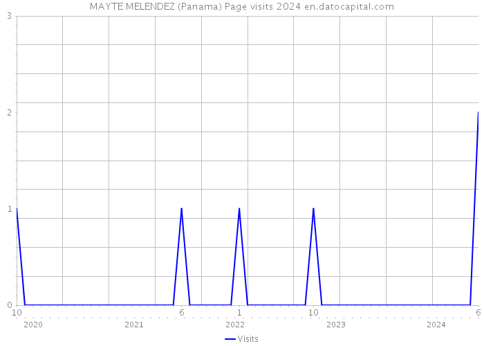 MAYTE MELENDEZ (Panama) Page visits 2024 