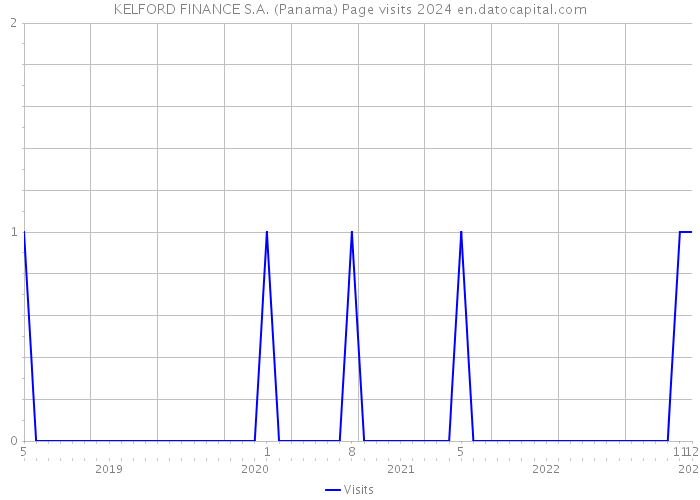 KELFORD FINANCE S.A. (Panama) Page visits 2024 