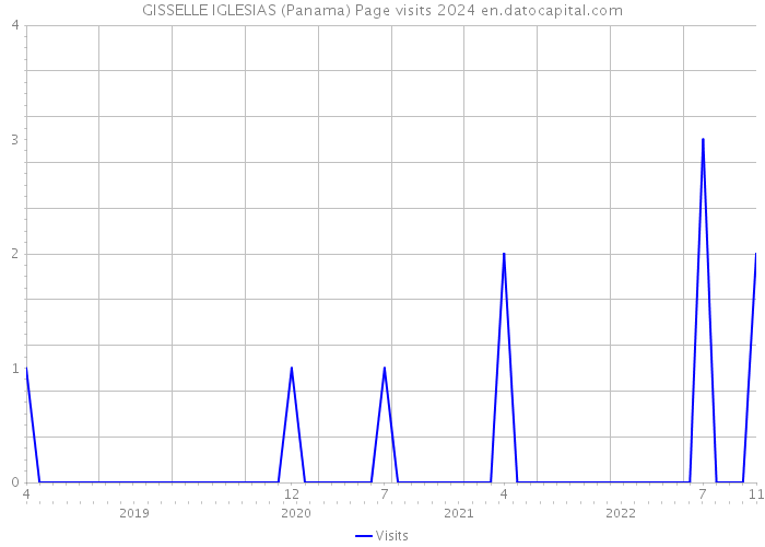 GISSELLE IGLESIAS (Panama) Page visits 2024 