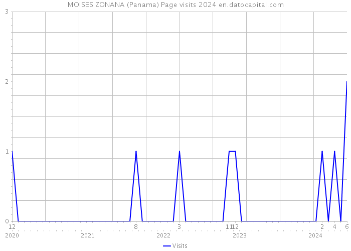 MOISES ZONANA (Panama) Page visits 2024 