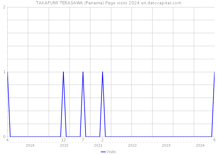 TAKAFUMI TERASAWA (Panama) Page visits 2024 