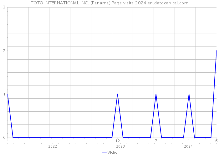 TOTO INTERNATIONAL INC. (Panama) Page visits 2024 