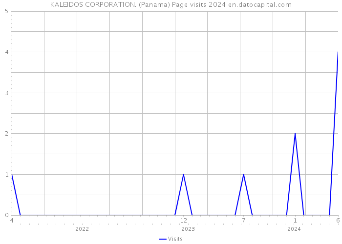 KALEIDOS CORPORATION. (Panama) Page visits 2024 