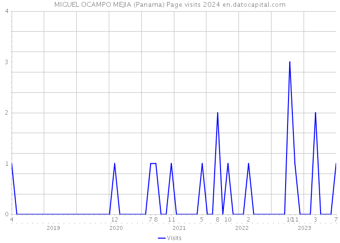 MIGUEL OCAMPO MEJIA (Panama) Page visits 2024 