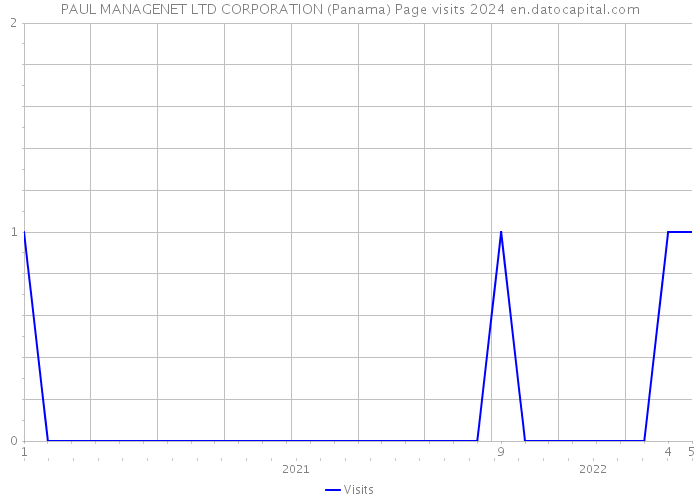 PAUL MANAGENET LTD CORPORATION (Panama) Page visits 2024 