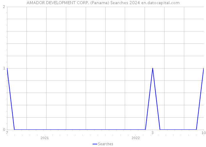 AMADOR DEVELOPMENT CORP. (Panama) Searches 2024 