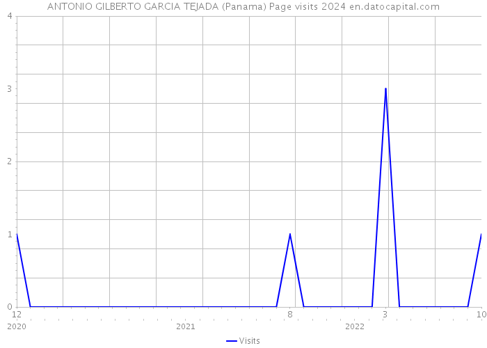 ANTONIO GILBERTO GARCIA TEJADA (Panama) Page visits 2024 