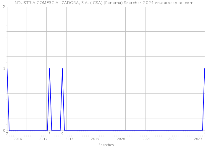INDUSTRIA COMERCIALIZADORA, S.A. (ICSA) (Panama) Searches 2024 