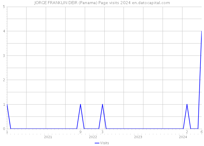 JORGE FRANKLIN DEIR (Panama) Page visits 2024 