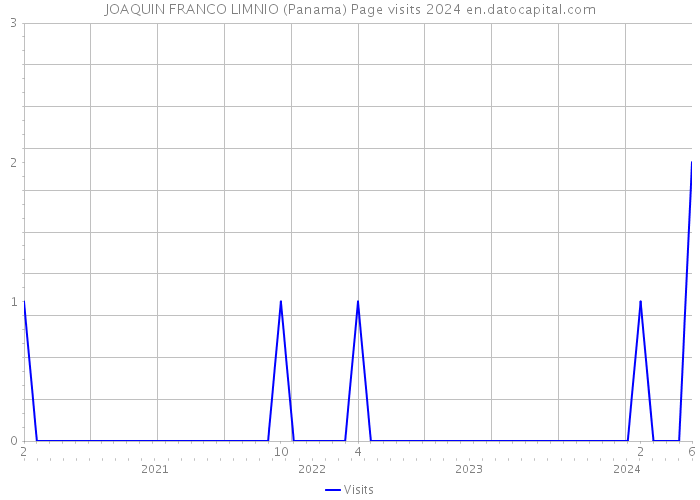 JOAQUIN FRANCO LIMNIO (Panama) Page visits 2024 