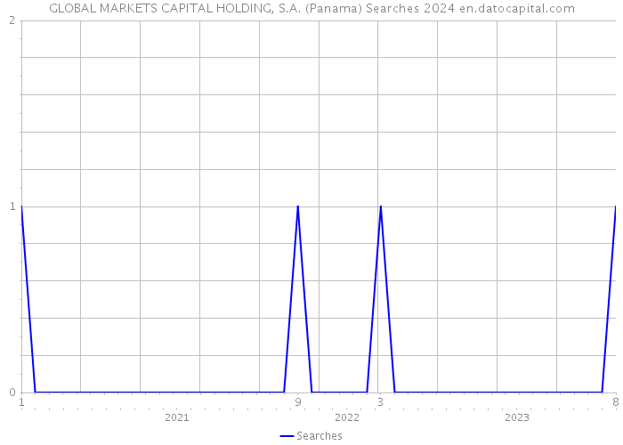 GLOBAL MARKETS CAPITAL HOLDING, S.A. (Panama) Searches 2024 