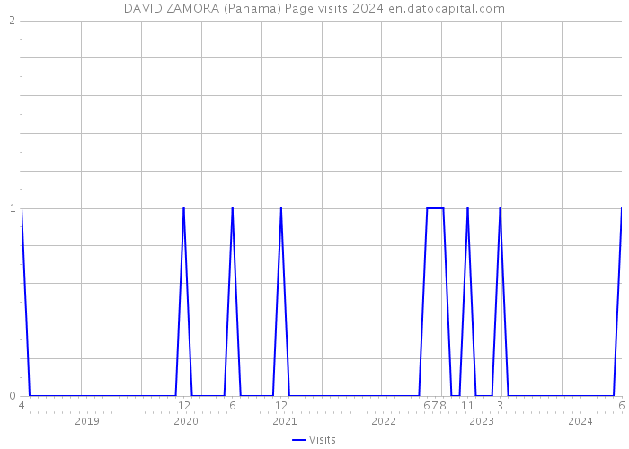 DAVID ZAMORA (Panama) Page visits 2024 