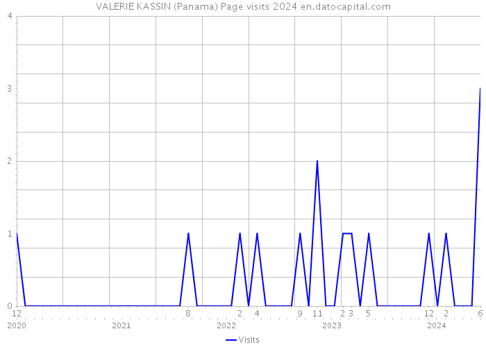VALERIE KASSIN (Panama) Page visits 2024 