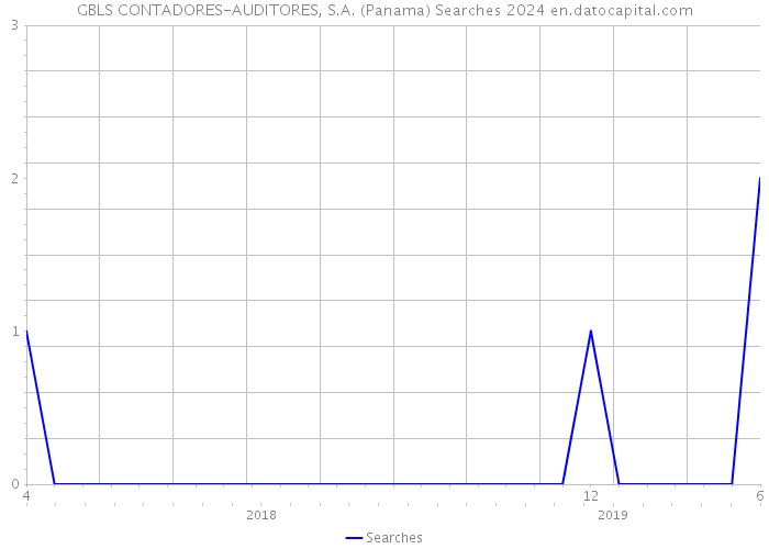 GBLS CONTADORES-AUDITORES, S.A. (Panama) Searches 2024 