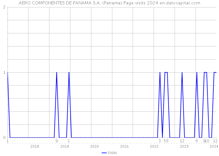 AERO COMPONENTES DE PANAMA S.A. (Panama) Page visits 2024 