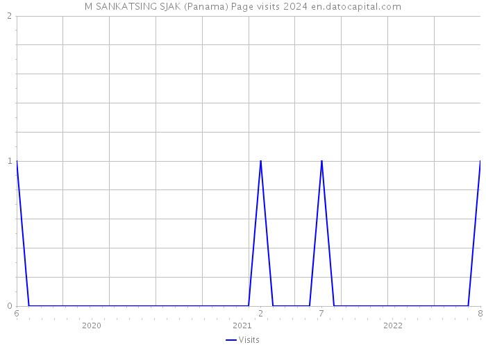 M SANKATSING SJAK (Panama) Page visits 2024 