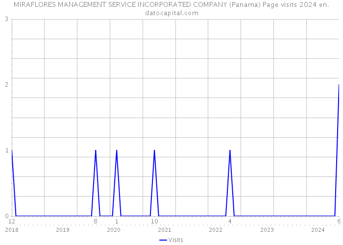 MIRAFLORES MANAGEMENT SERVICE INCORPORATED COMPANY (Panama) Page visits 2024 