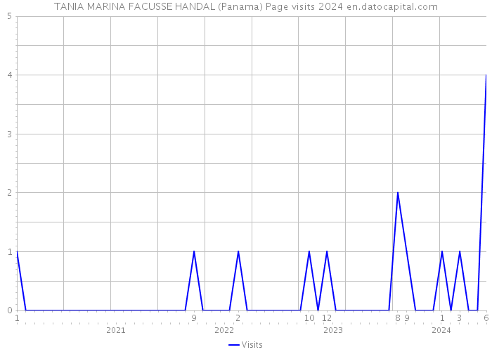 TANIA MARINA FACUSSE HANDAL (Panama) Page visits 2024 