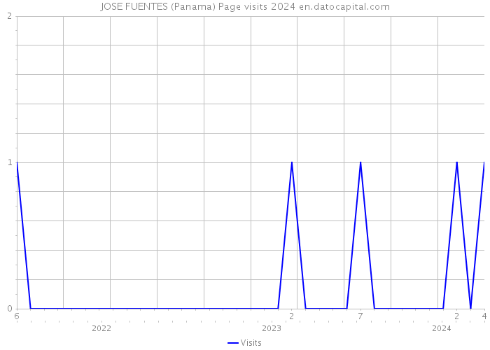 JOSE FUENTES (Panama) Page visits 2024 