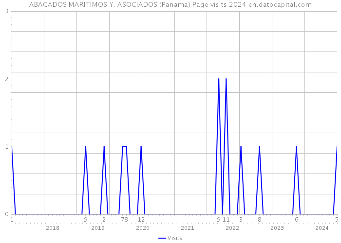ABAGADOS MARITIMOS Y. ASOCIADOS (Panama) Page visits 2024 