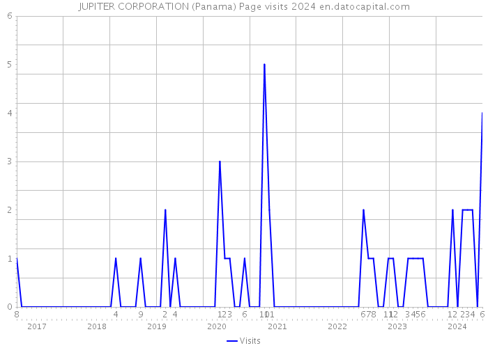 JUPITER CORPORATION (Panama) Page visits 2024 