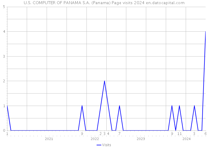 U.S. COMPUTER OF PANAMA S.A. (Panama) Page visits 2024 