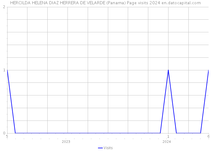 HERCILDA HELENA DIAZ HERRERA DE VELARDE (Panama) Page visits 2024 
