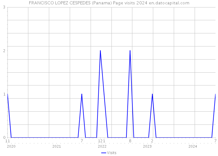 FRANCISCO LOPEZ CESPEDES (Panama) Page visits 2024 