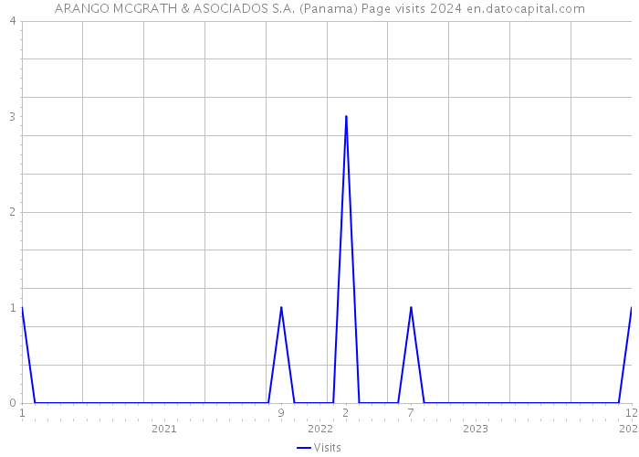 ARANGO MCGRATH & ASOCIADOS S.A. (Panama) Page visits 2024 