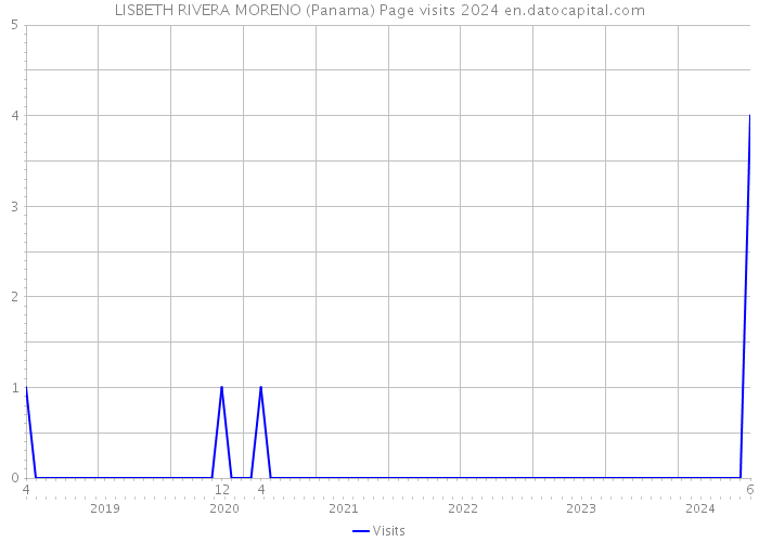 LISBETH RIVERA MORENO (Panama) Page visits 2024 