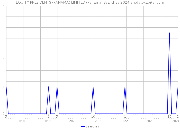 EQUITY PRESIDENTS (PANAMA) LIMITED (Panama) Searches 2024 