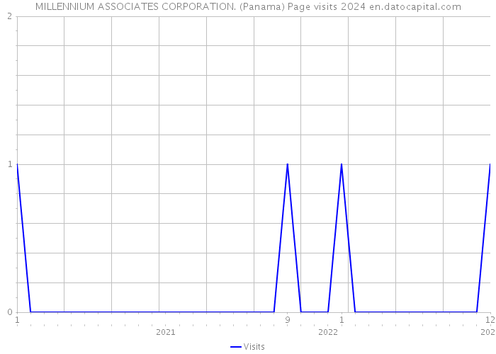 MILLENNIUM ASSOCIATES CORPORATION. (Panama) Page visits 2024 