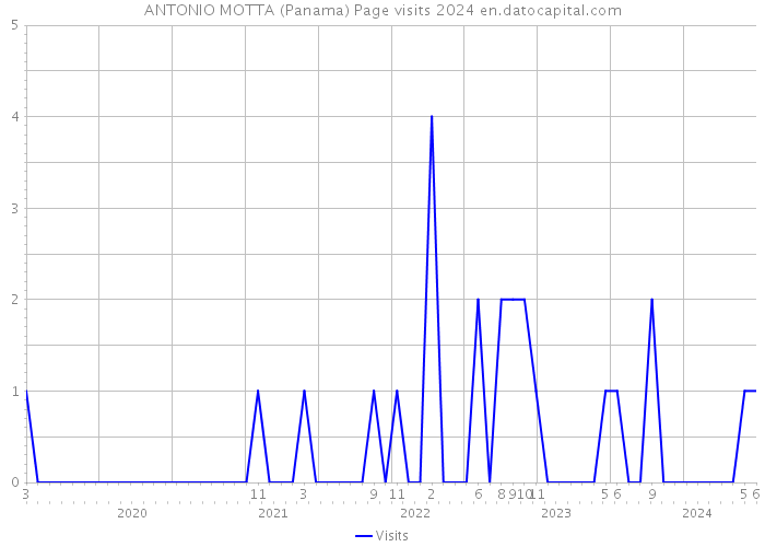 ANTONIO MOTTA (Panama) Page visits 2024 