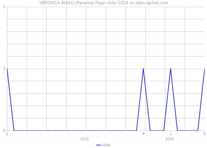VERONICA BLEAU (Panama) Page visits 2024 