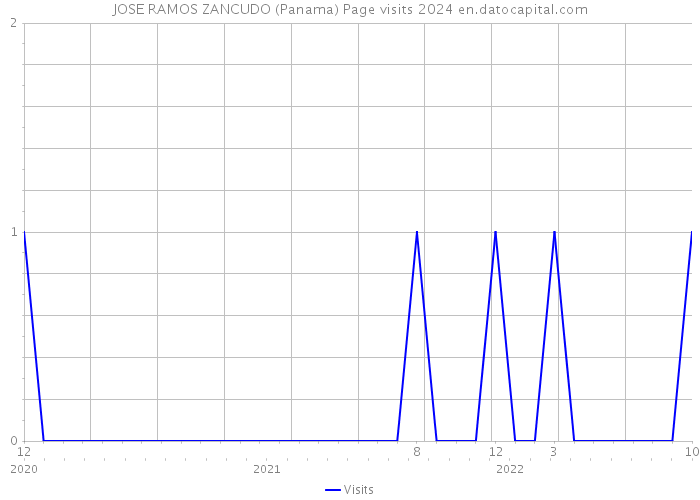 JOSE RAMOS ZANCUDO (Panama) Page visits 2024 