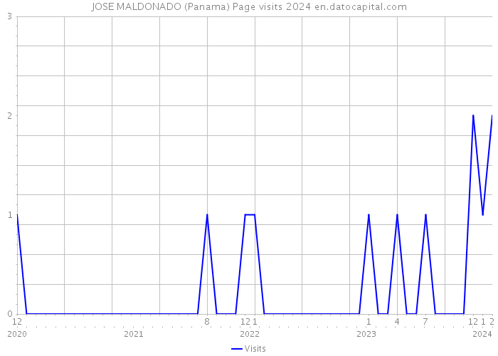 JOSE MALDONADO (Panama) Page visits 2024 