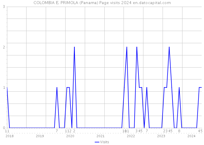 COLOMBIA E. PRIMOLA (Panama) Page visits 2024 