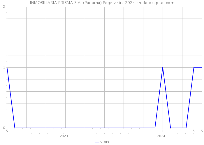 INMOBILIARIA PRISMA S.A. (Panama) Page visits 2024 