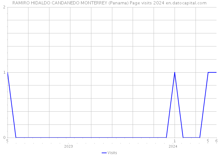 RAMIRO HIDALDO CANDANEDO MONTERREY (Panama) Page visits 2024 
