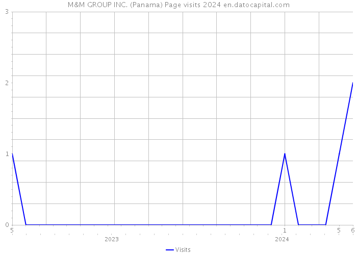 M&M GROUP INC. (Panama) Page visits 2024 