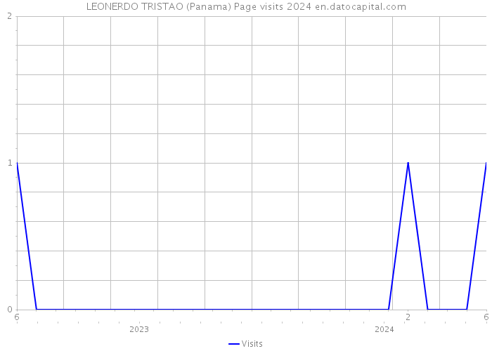 LEONERDO TRISTAO (Panama) Page visits 2024 