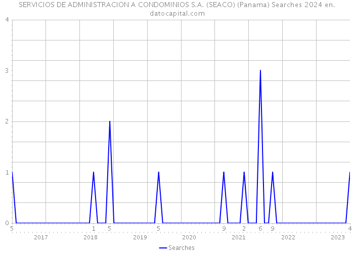 SERVICIOS DE ADMINISTRACION A CONDOMINIOS S.A. (SEACO) (Panama) Searches 2024 